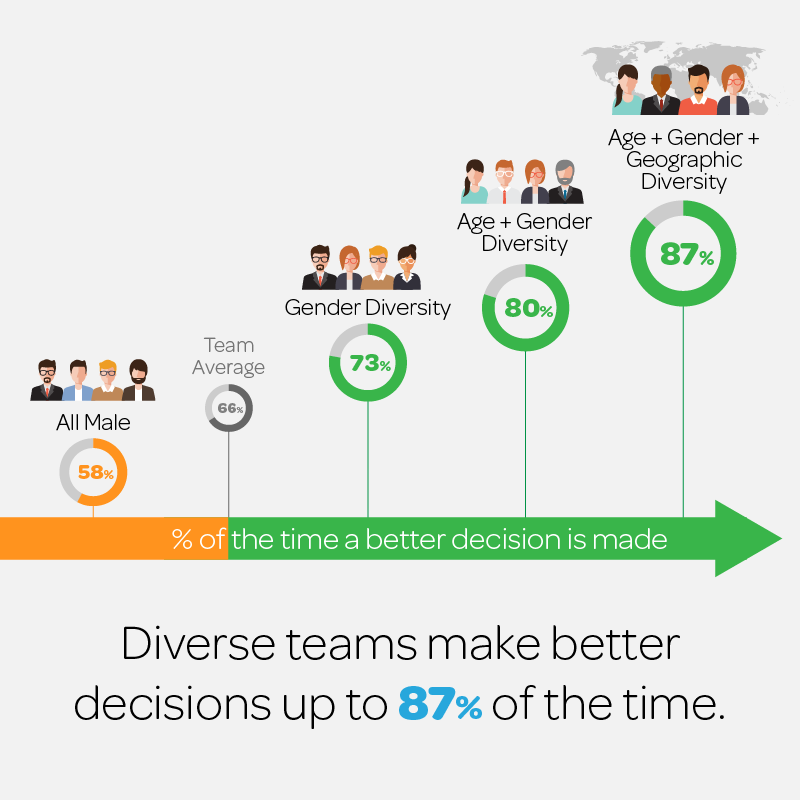 New Research: Inclusive Decision Making Increases Performance Of ...